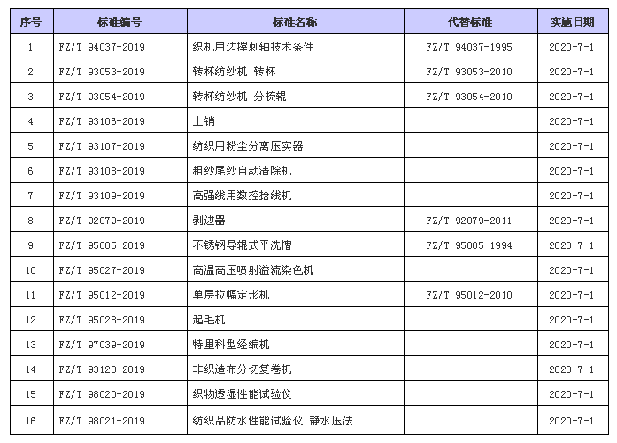 16項紡織機械行業標準發布